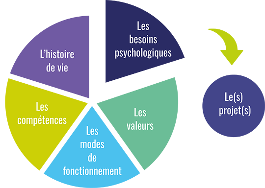 Les besoins psychologiques - Les valeurs - les projets - Les modes de fonctionnement - Les compétences - L'histoire de vie