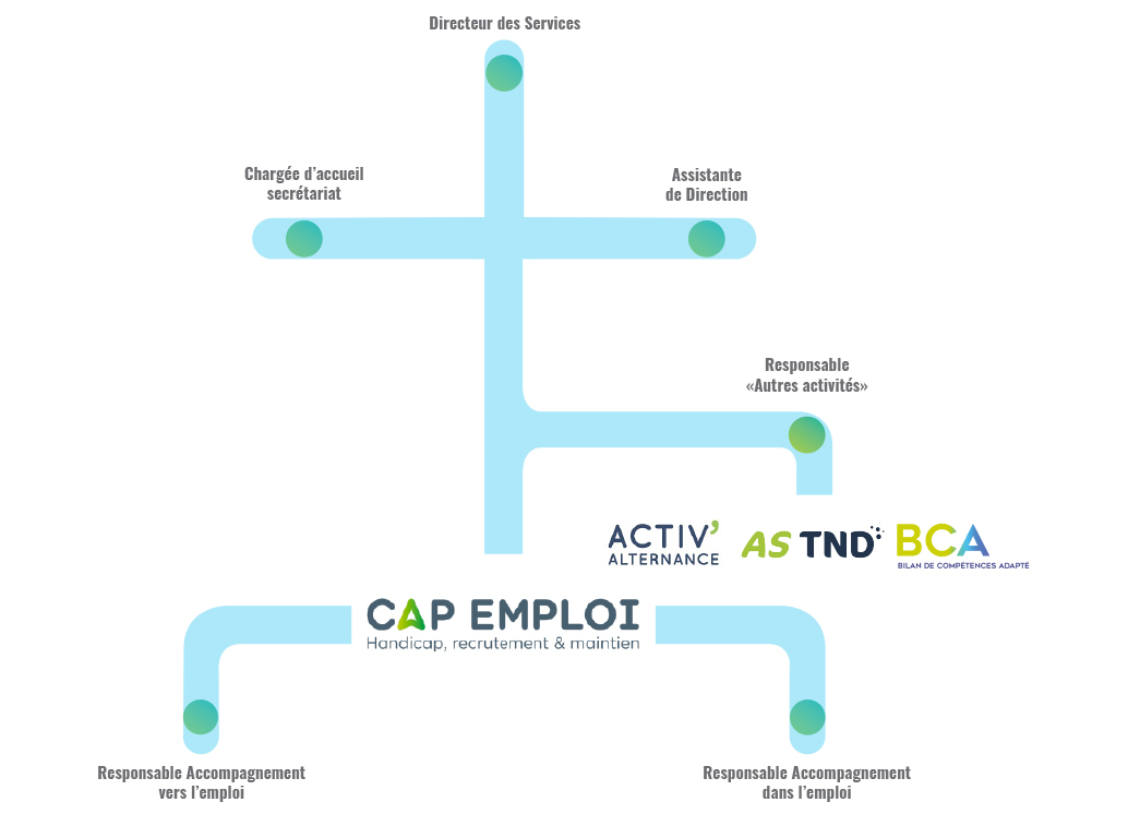 Organigramme - AAISMH - Activ' Alternance - ASTND - BCA - CAP Emploi
